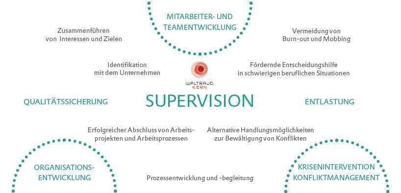 Was ist Supervision?